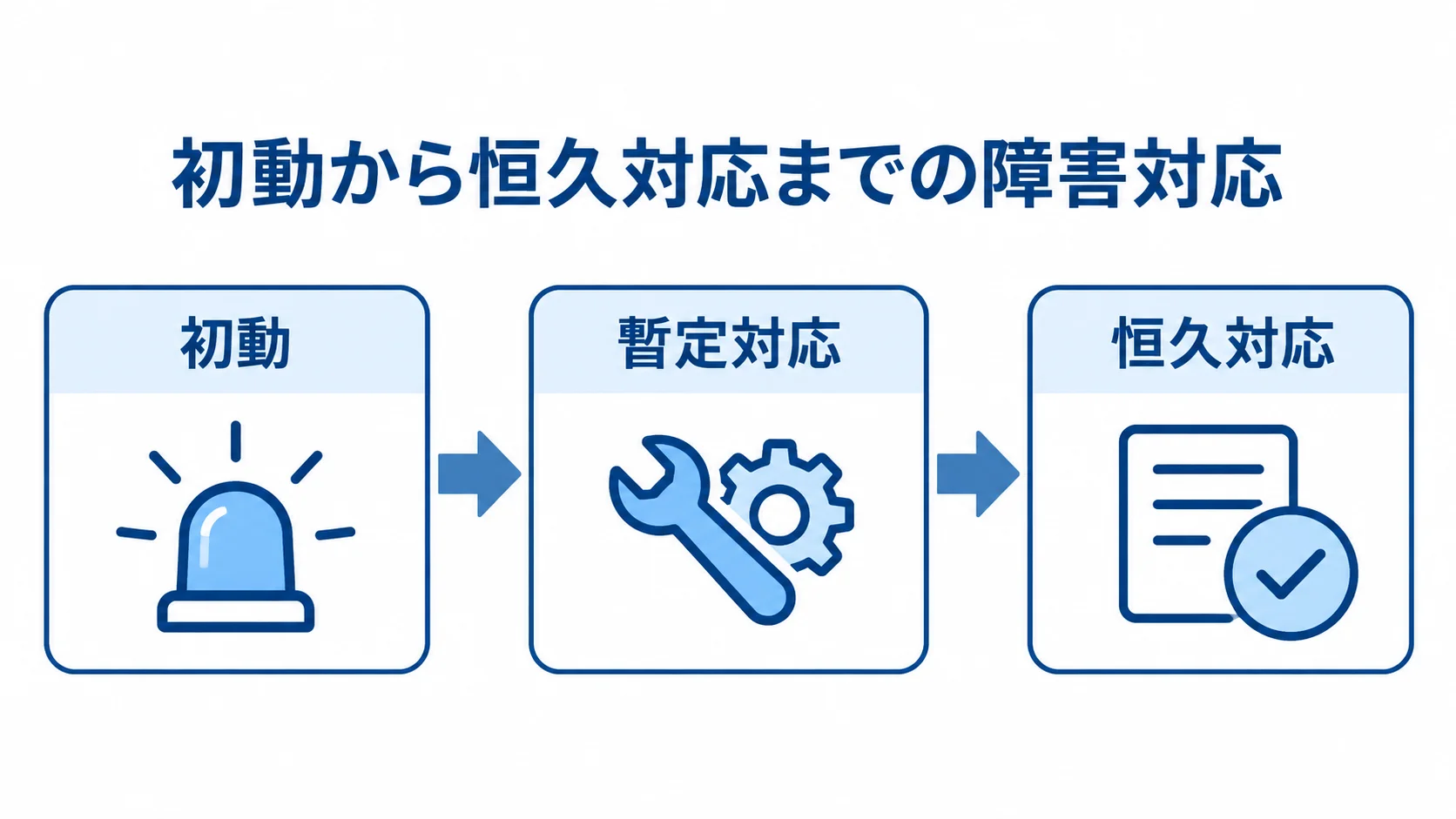 障害対応の三段階 障害対応の初動、暫定対応、恒久対応を順に並べた図