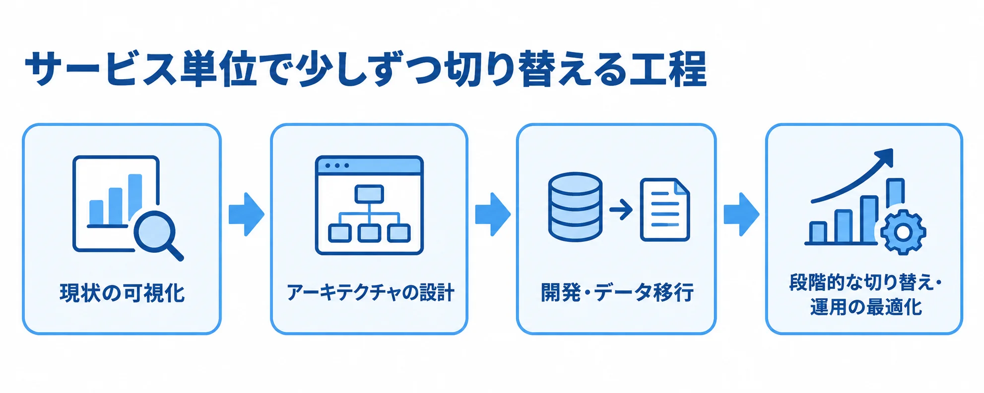 生産管理システムのリアーキテクチャを段階的に進める流れの図解 現状の可視化から設計、開発とデータ移行、段階的な切り替えと運用最適化へ進む流れの図。