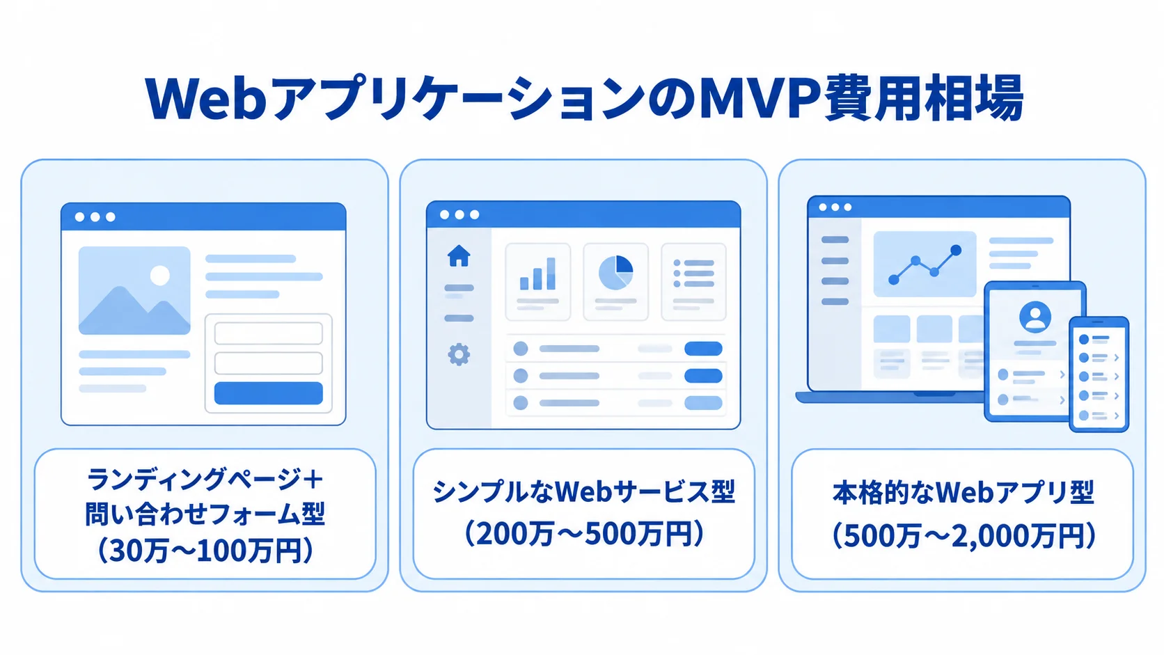 Webアプリケーション型MVPの規模別費用相場 Webアプリケーション型MVPを機能規模別の3段階に分け、各費用相場を示したパネル図。