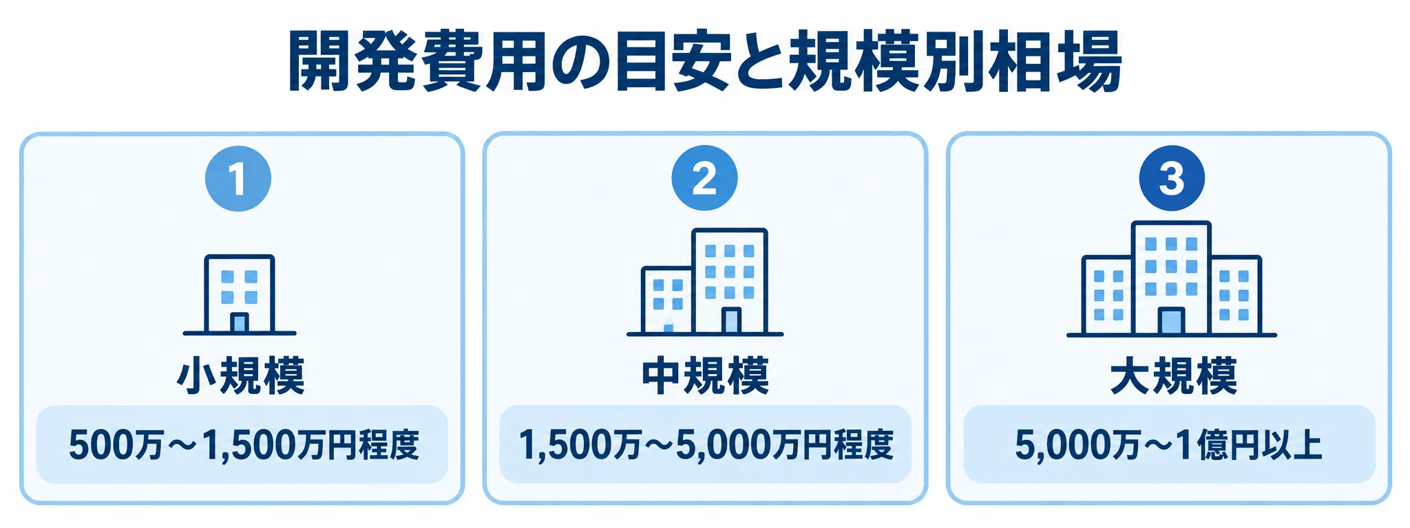 財務システム開発の規模別費用相場 小規模・中規模・大規模の財務システム開発費用の目安を並べた図。