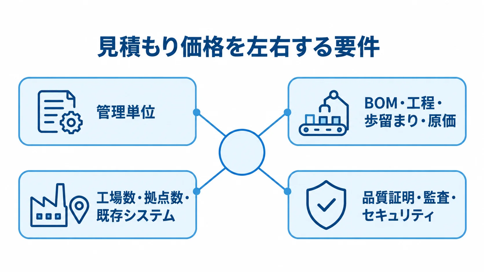 包装資材管理システムの見積もり価格に関わる4つの要件を示す図。 管理単位、BOMや工程の深さ、拠点と既存システム、品質やセキュリティ要件が見積もり価格に関わる図。