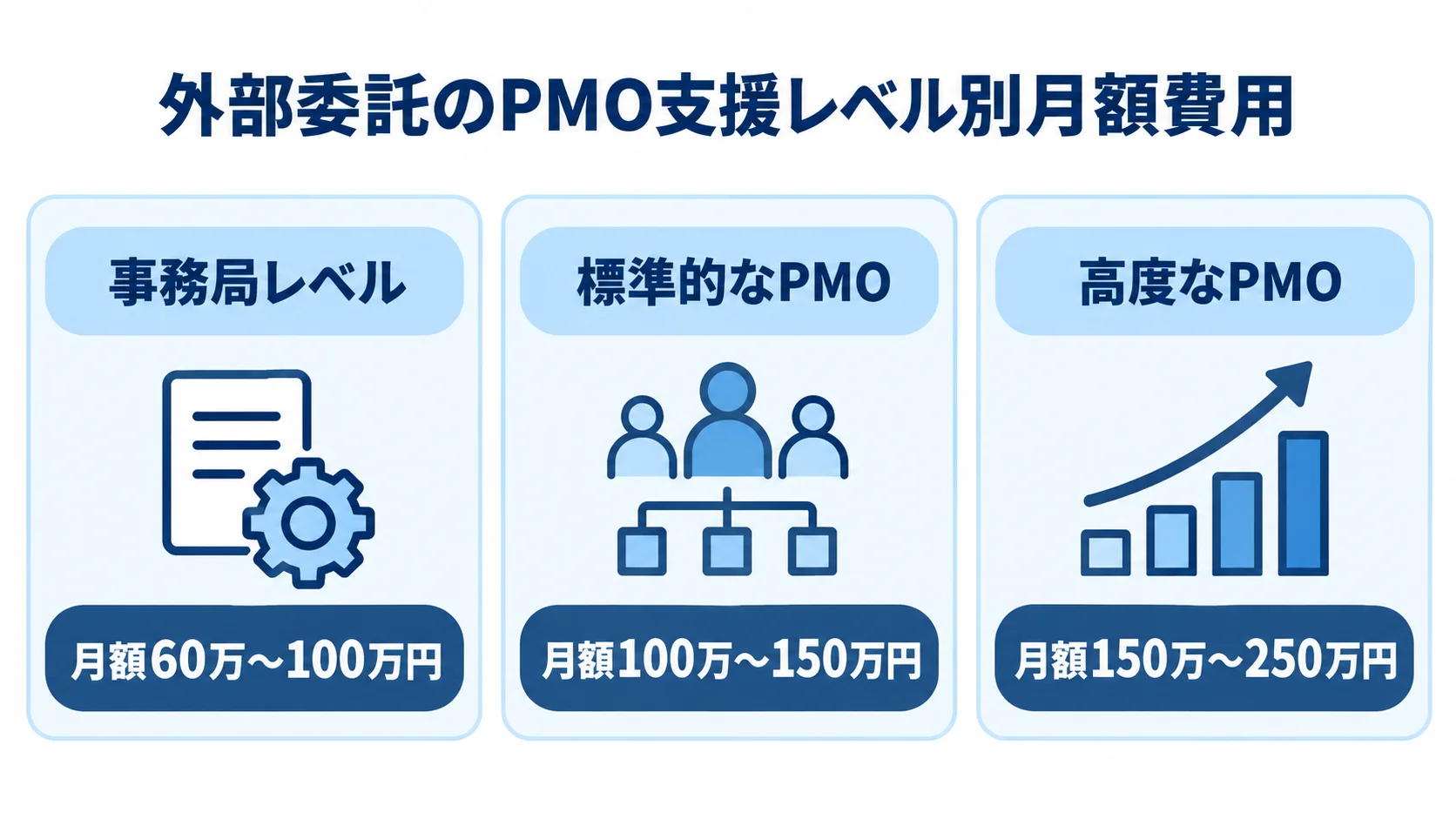 外部委託のPMO支援レベル別月額費用 外部委託のPMO支援を事務局レベル、標準的なPMO、高度なPMOの3段階に分け、それぞれの月額費用レンジを示した図。