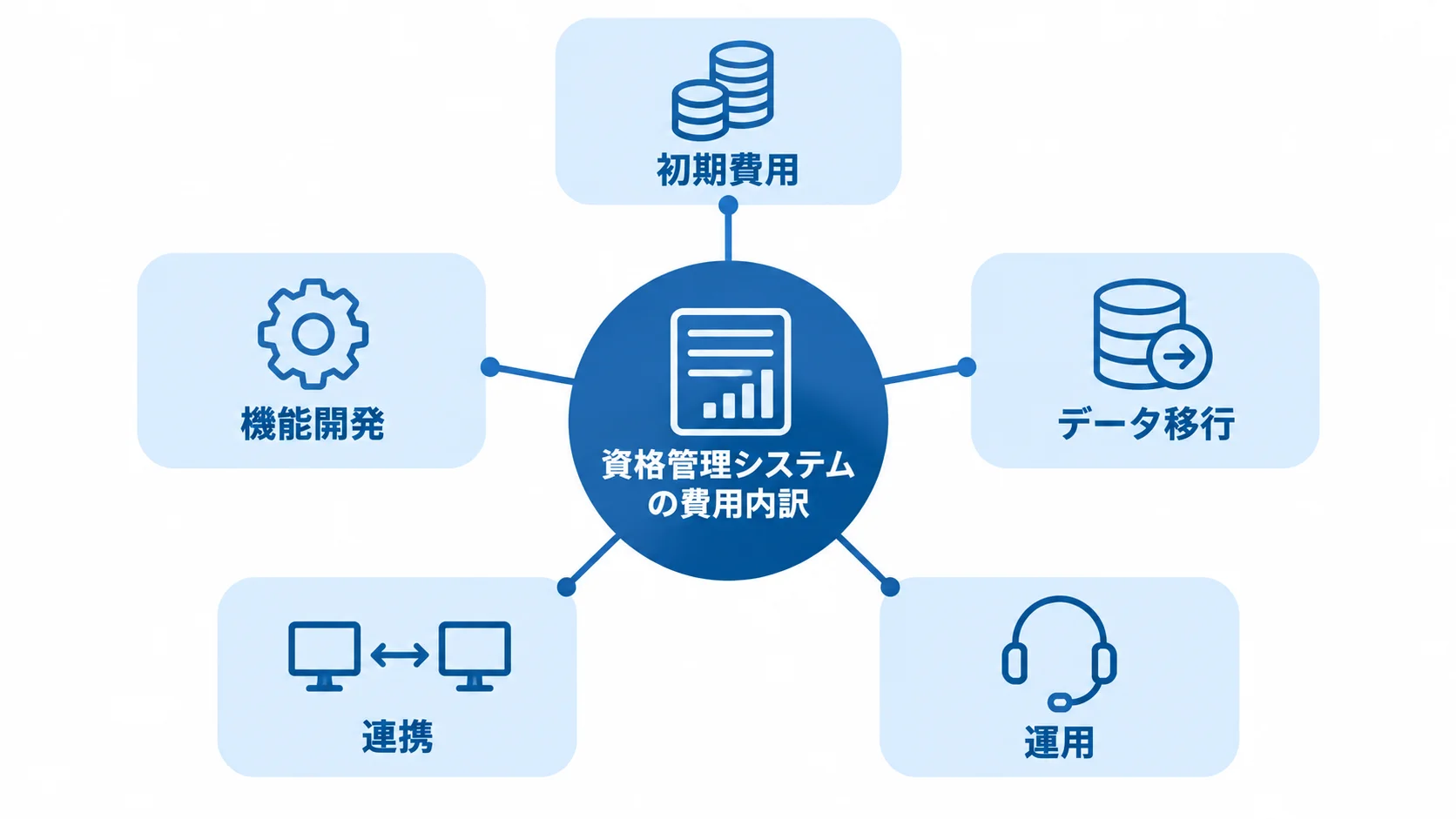 資格管理システムの見積もりに含める5つの費用区分 資格管理システムの費用を初期費用、機能開発、データ移行、連携、運用の5区分で示す図。