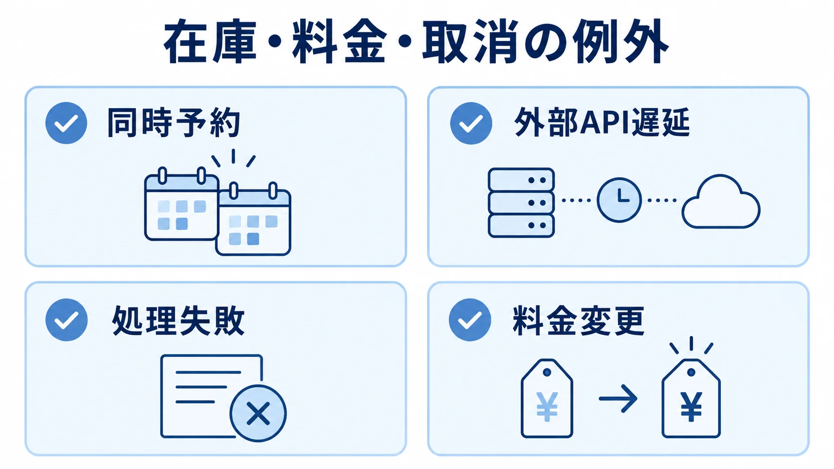 旅行予約システムの例外テスト項目 在庫・料金・取消に関する例外として、同時予約、外部API遅延、処理失敗、料金変更を並べたチェックリスト。