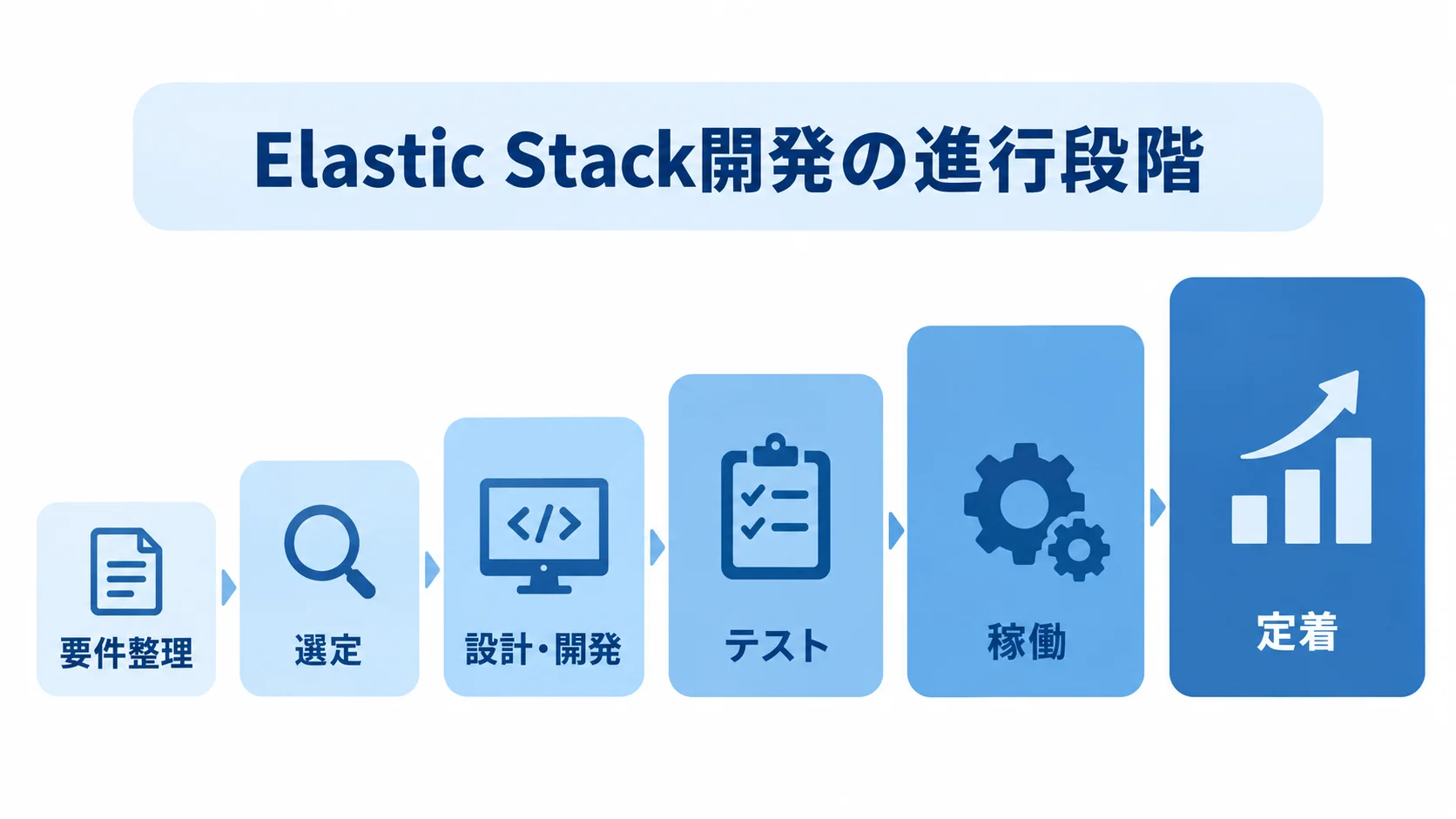 Elastic Stack開発の進行段階 要件整理から選定、設計・開発、テスト、稼働を経て定着へ進むElastic Stack開発の6段階を示す図。