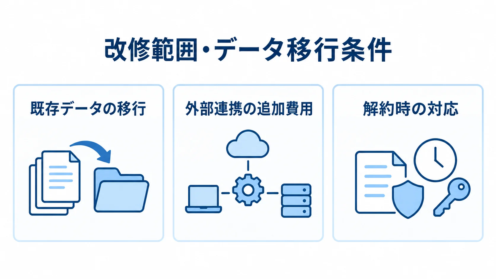 契約前に確認するデータ移行と追加費用の項目図 改修範囲・データ移行条件に関する確認項目として、既存データの移行、外部連携の追加費用、解約時の対応を示す図。