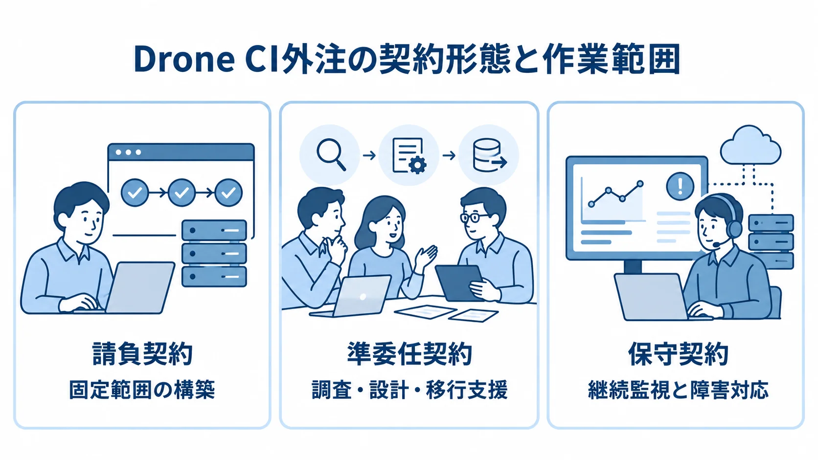 請負契約、準委任契約、保守契約の作業範囲を3つのパネルに整理した図です。