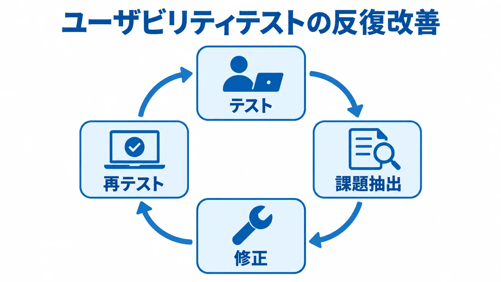 ユーザビリティテストから再テストまでの改善サイクル テスト、課題抽出、修正、再テストが循環する流れを示した図