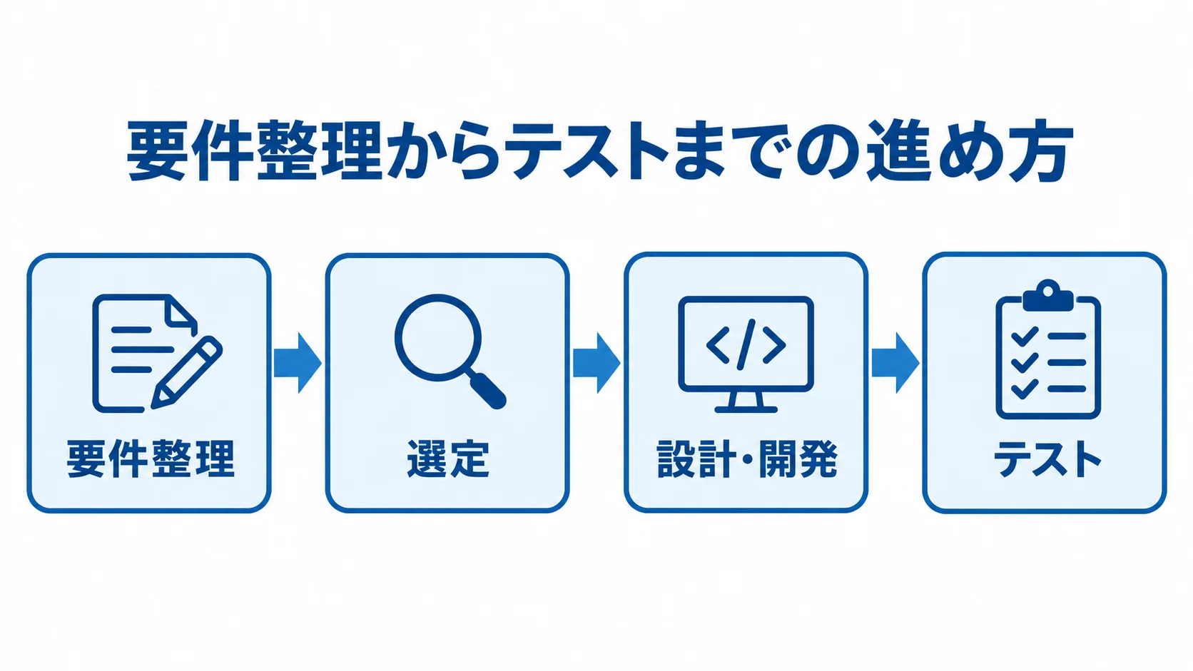 エンドポイント管理システム導入初期の4段階 要件整理、選定、設計・開発、テストの順に進む導入初期の流れ図。