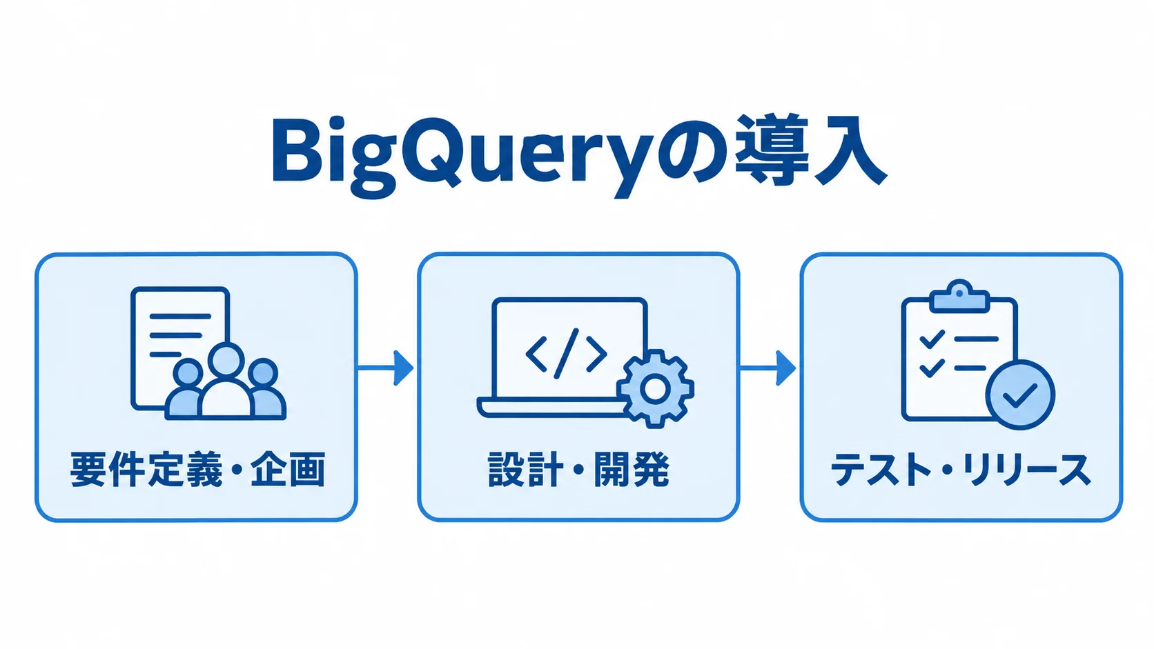 BigQuery導入の要件定義・企画から、設計・開発、テスト・リリースへ進む3段階の図。