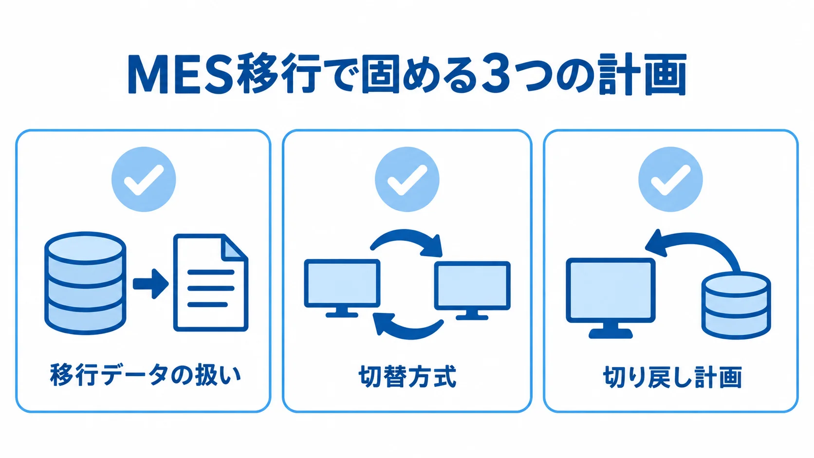 MES移行の計画項目 MES移行で決める移行データの扱い、切替方式、切り戻し計画を3つのカードに整理した図。