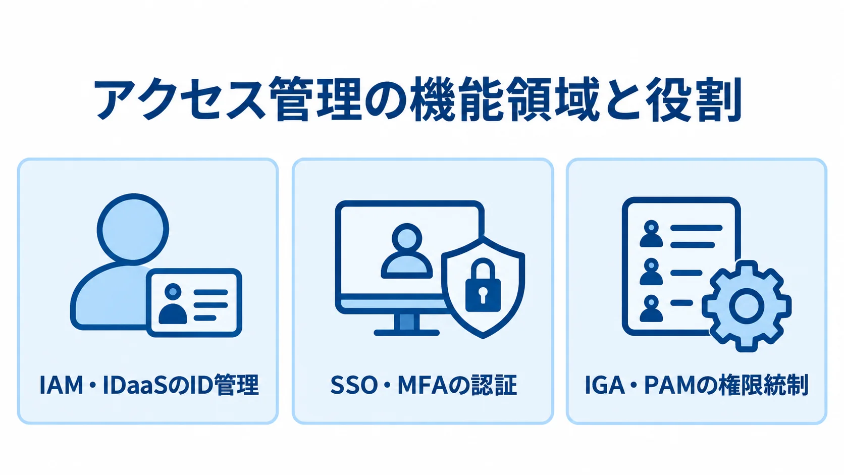 アクセス管理システムの種類と主要機能の役割 IAM・IDaaS、SSO・MFA、IGA・PAMの機能領域と役割を3枚のパネルで示す図解。