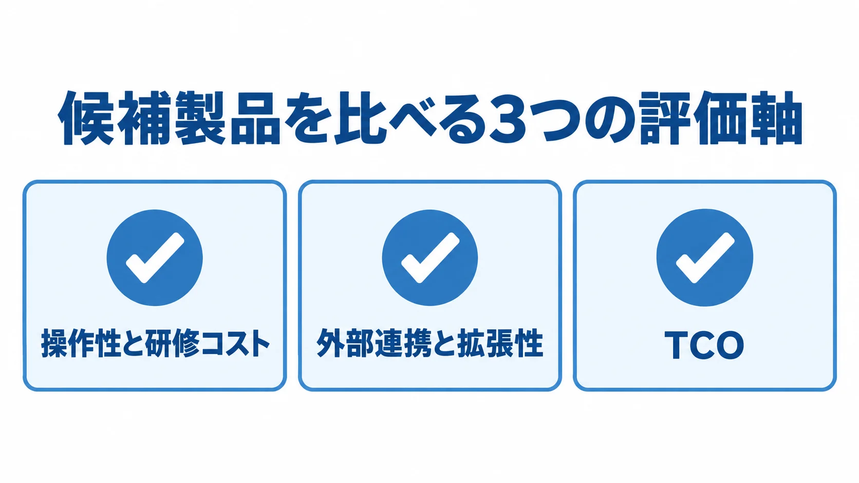 OMSの候補製品を比較するときの3つの評価軸 操作性と研修コスト、外部連携と拡張性、TCOを並べた3項目のチェックリスト図。