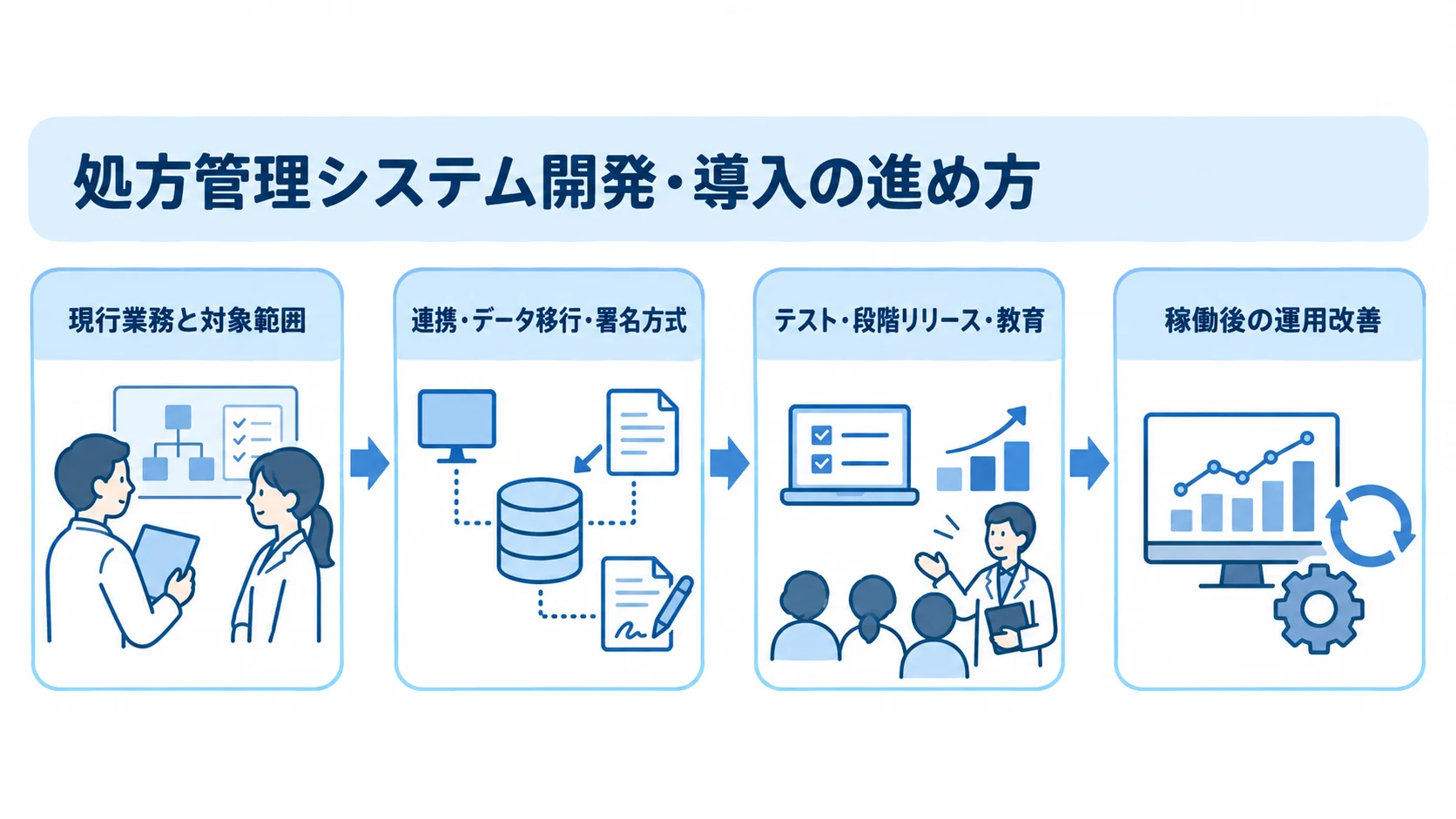 処方管理システム開発・導入の工程 現行業務と対象範囲の整理から、連携・移行・署名の確認、テストと段階リリース、稼働後の運用改善へ進む流れ。