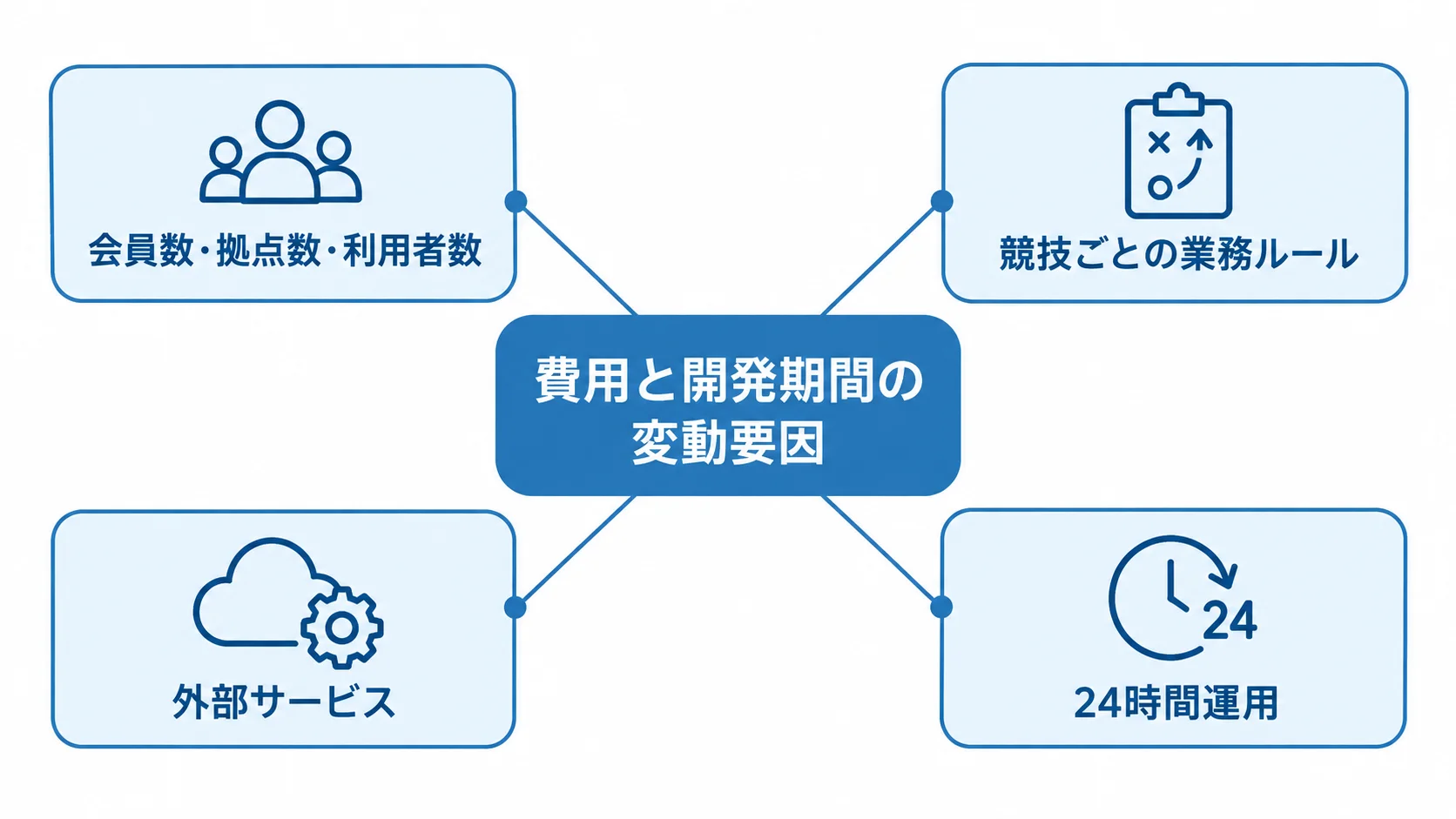 費用と開発期間に関わる要因として、会員数・拠点数・利用者数、競技ごとの業務ルール、外部サービス、24時間運用を示す図。