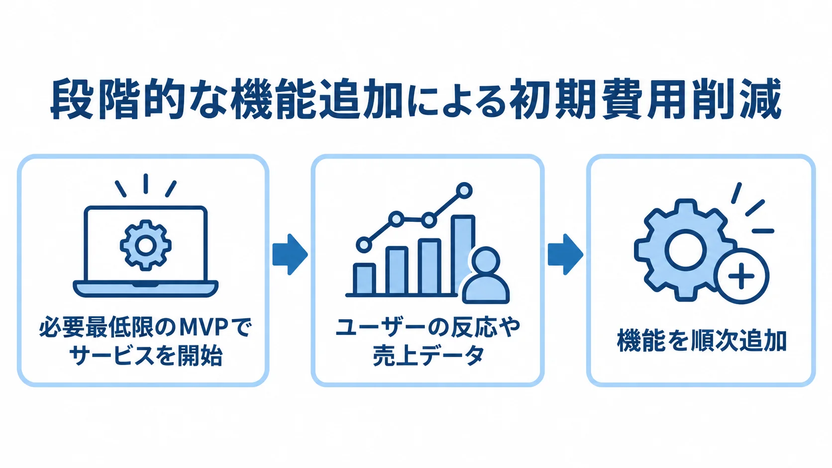 必要最低限のMVPで開始し、ユーザーの反応や売上データを見ながら機能を順次追加する流れを示した図。