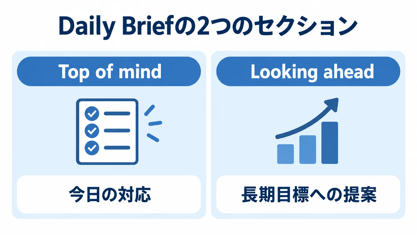 Daily BriefのTop of mindとLooking aheadの役割の違い Daily BriefのTop of mindとLooking aheadを、今日の対応と長期目標への提案で対比した図