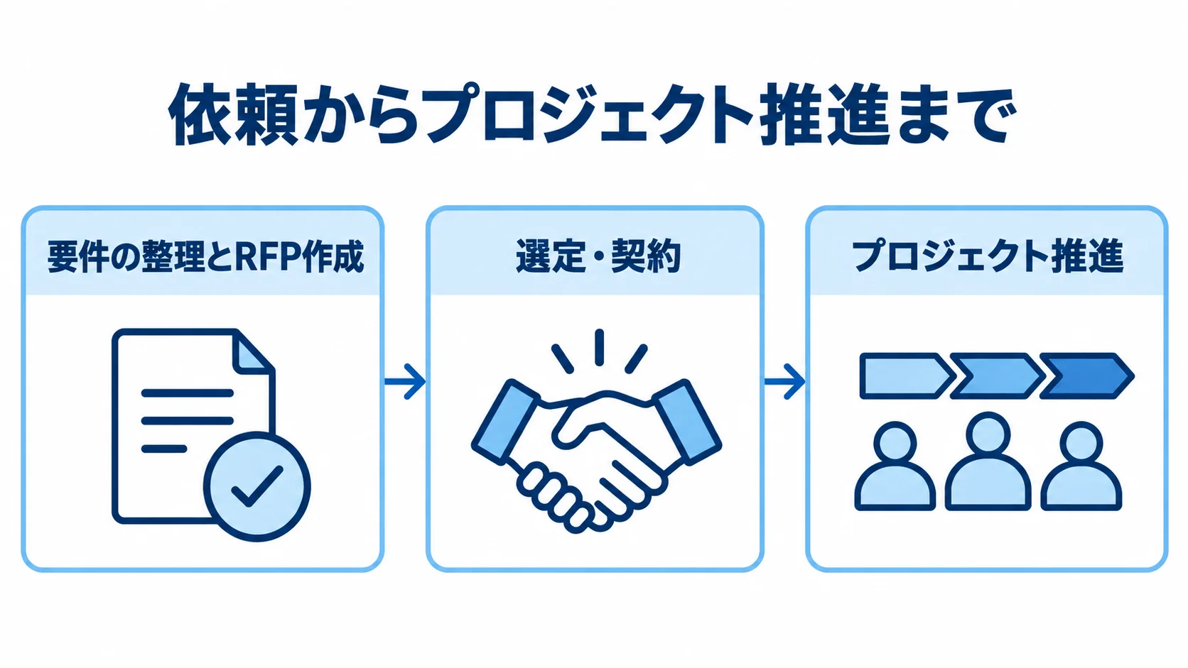 データ分析システム開発会社への依頼後の進行順 データ分析システム開発会社への依頼を、要件の整理とRFP作成、選定・契約、プロジェクト推進の順で示した図。