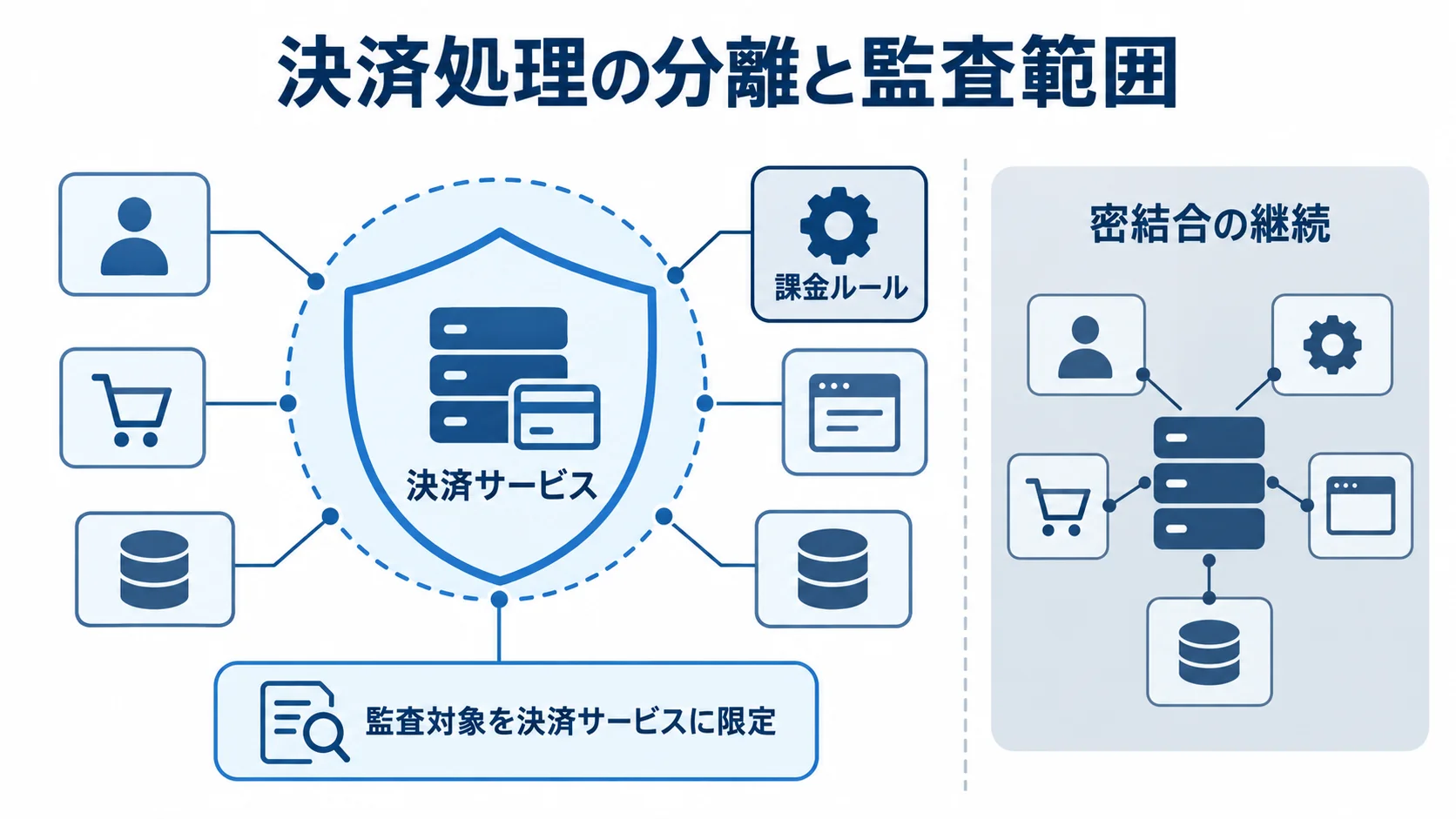 定期便請求サービスの決済分離と監査範囲 独立サービスにした決済処理を課金ルールから分け、監査範囲を絞る構成を示した図解