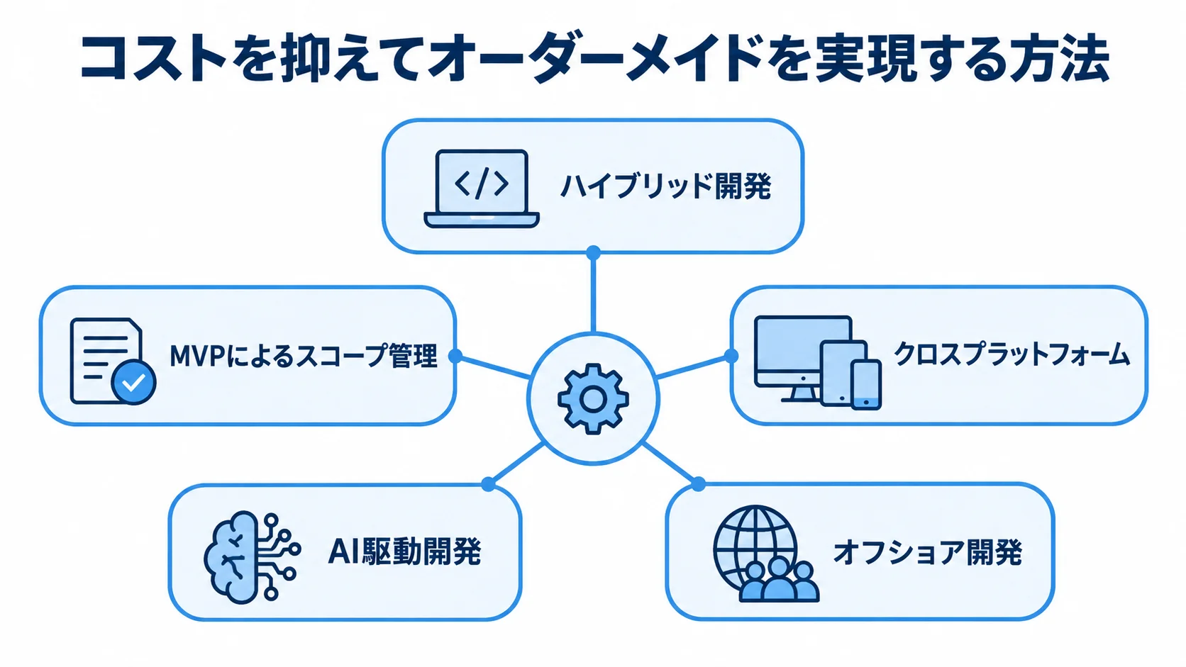 オーダーメイド開発でコストを抑える5つの方法を示す図解 コストを抑える方法として、ハイブリッド開発、MVPによるスコープ管理、クロスプラットフォーム、AI駆動開発、オフショア開発を配置した図。