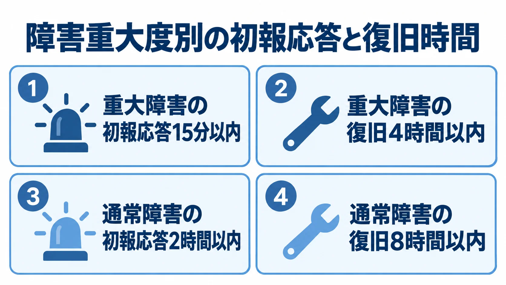 重大障害と通常障害の初報応答・復旧時間を4項目のパネルに整理した図