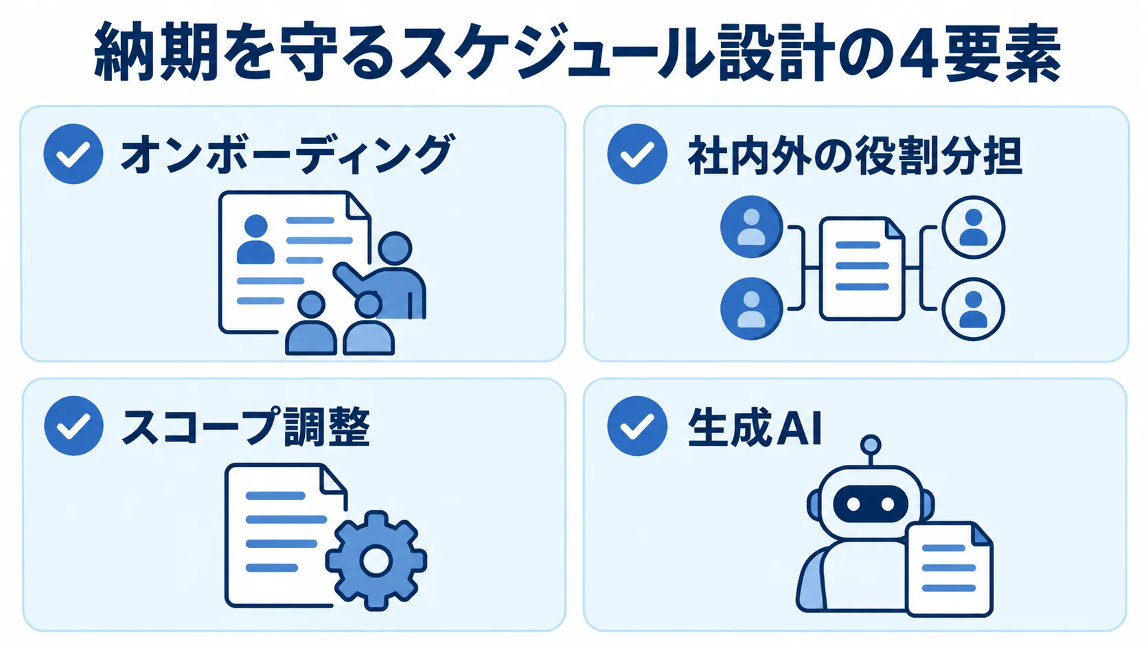 納期を守るスケジュール設計の要素として、オンボーディング、社内外の役割分担、スコープ調整、生成AIを並べた図。