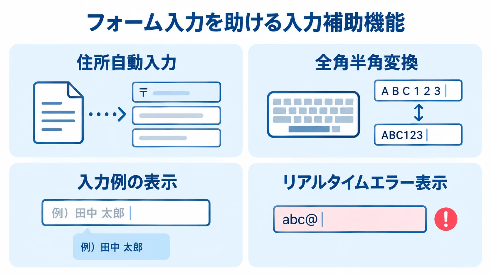 フォームの入力補助機能を示す図 フォーム入力を助ける機能として、住所自動入力、全角半角変換、入力例の表示、リアルタイムエラー表示を配置した図。