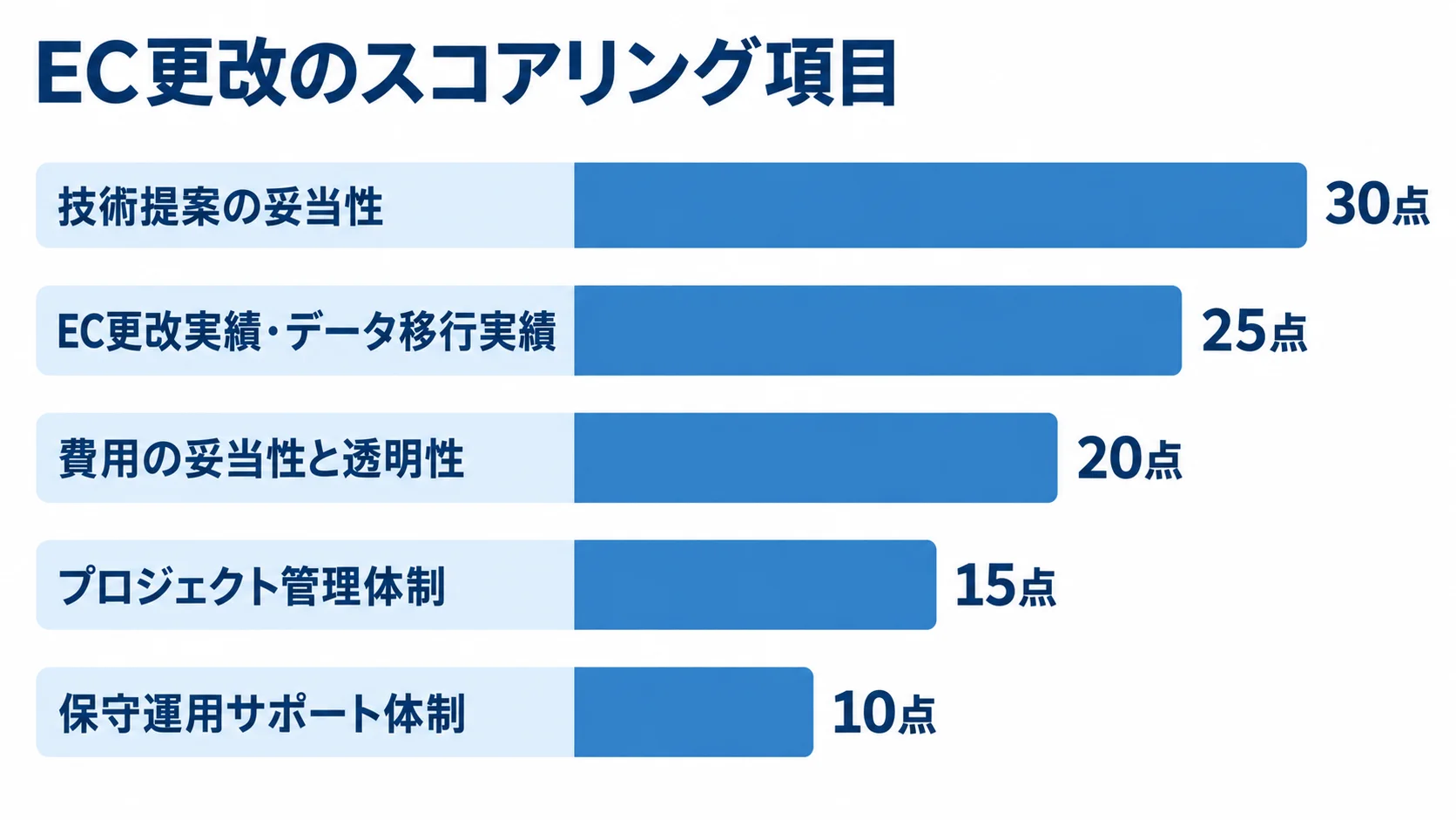 EC更改のベンダー評価に使う配点 EC更改のスコアリング項目5つを配点順の横棒で示し、技術提案の妥当性が30点、保守運用サポート体制が10点となっている図解。
