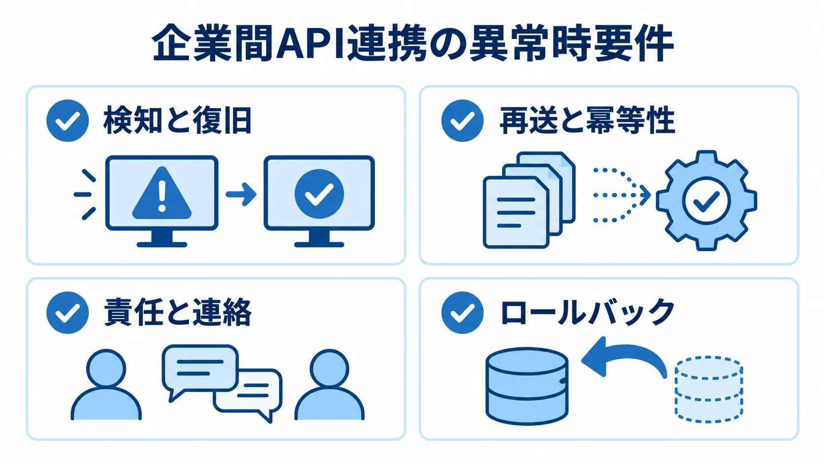 企業間API連携で定める異常時の4つの論点 企業間API連携の異常時要件として、検知と復旧、再送と冪等性、責任と連絡、ロールバックを並べた図