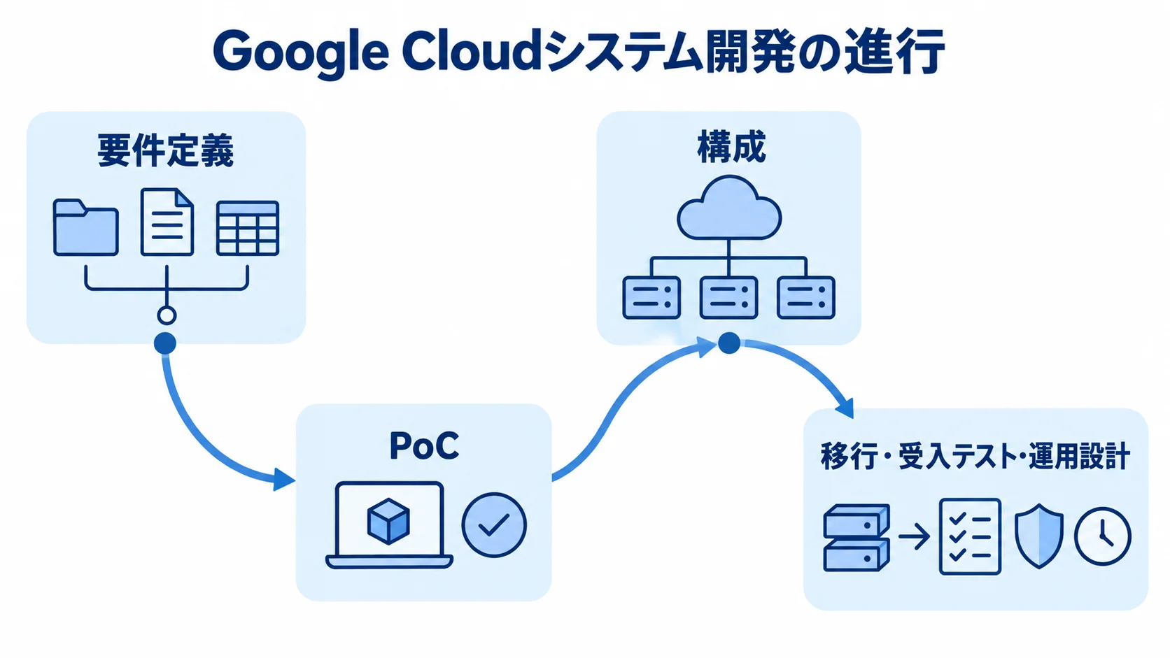 Google Cloudシステム開発の進行順を示す図 要件定義、PoC、構成、移行・受入テスト・運用設計の順に矢印でつないだ図。