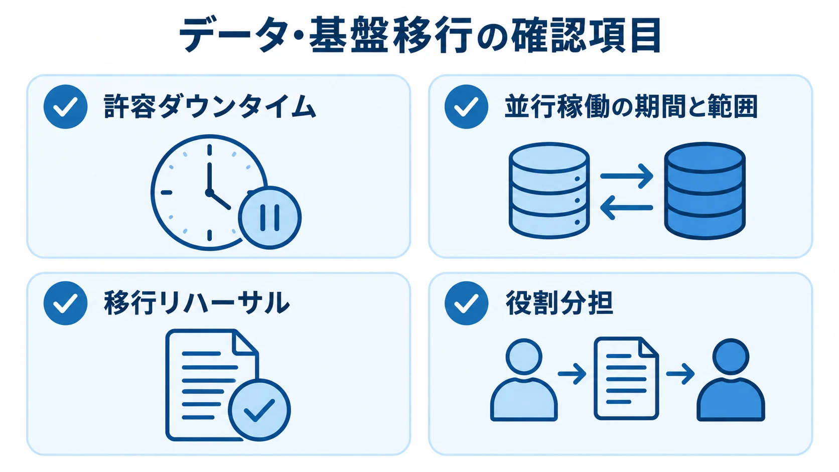 データ・基盤移行で確認する許容ダウンタイム、並行稼働、移行リハーサル、役割分担の図。 許容ダウンタイム、並行稼働、移行リハーサル、役割分担をカードで整理した図。