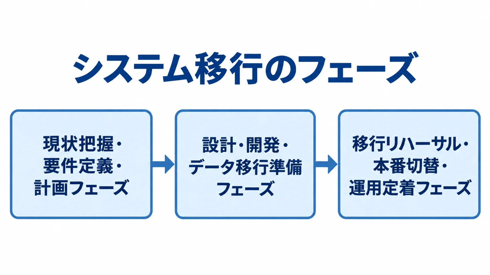 システム移行の3フェーズ システム移行の工程を、現状把握・要件定義・計画、設計・開発・データ移行準備、移行リハーサル・本番切替・運用定着の順に示す図。