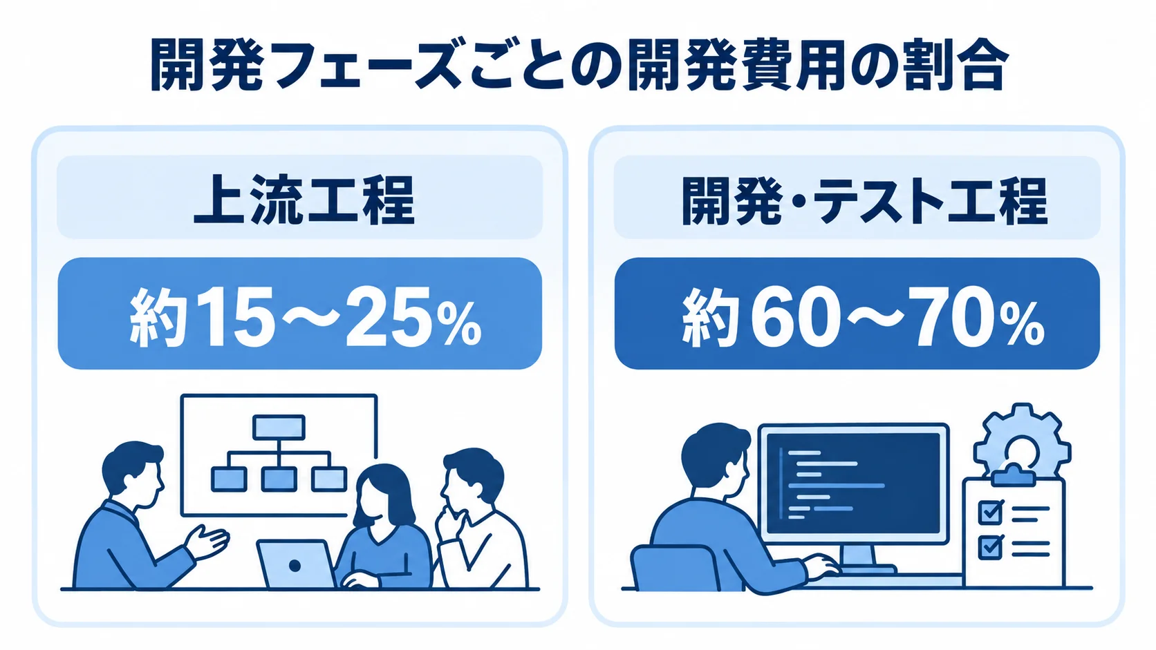上流工程と開発・テスト工程の費用割合 開発費用全体に占める上流工程と開発・テスト工程の割合を左右で比べた図解。