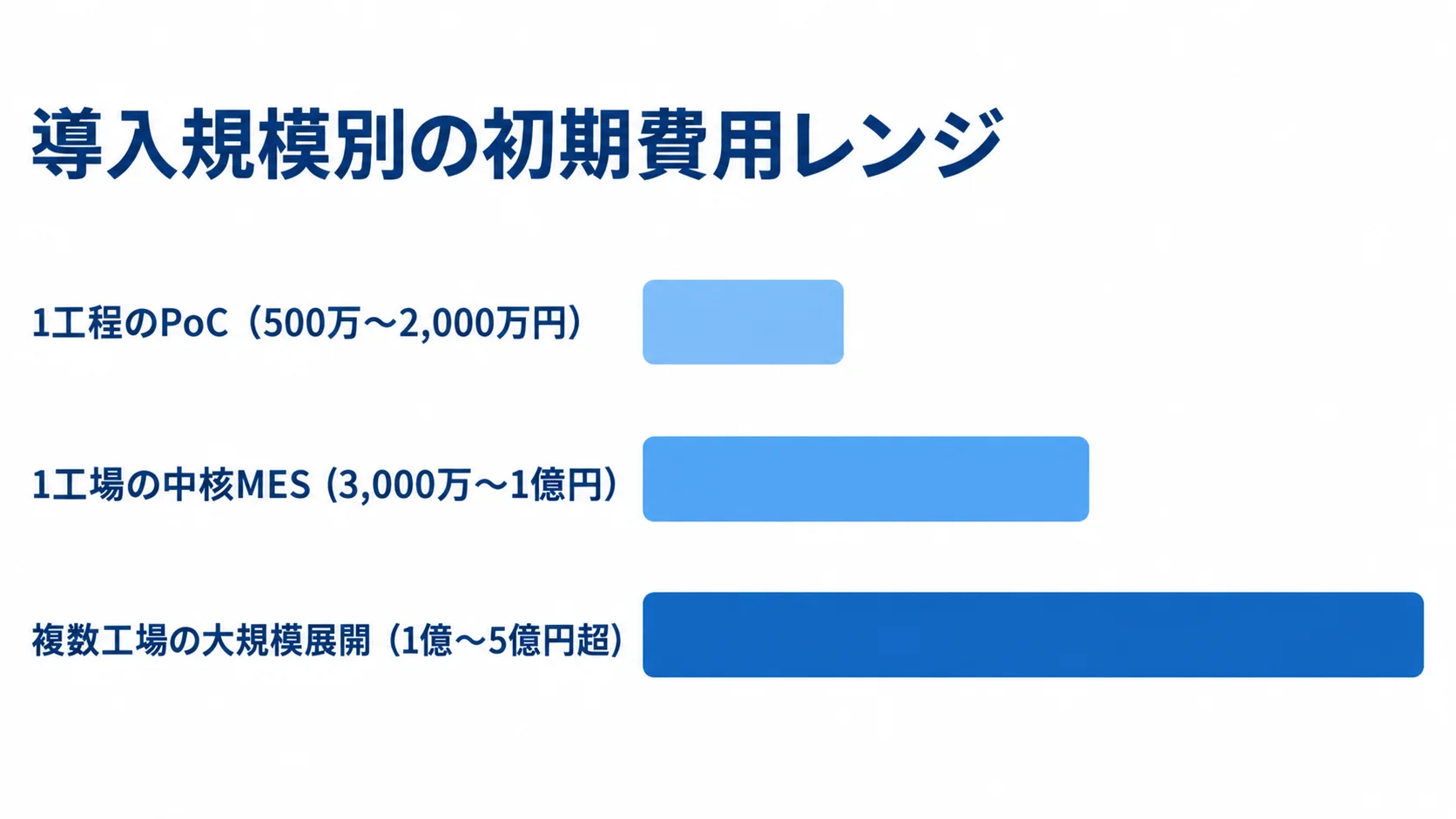 導入規模ごとの半導体MES費用相場 1工程のPoC、1工場の中核MES、複数工場展開に対応する3段階の費用レンジを比べた図