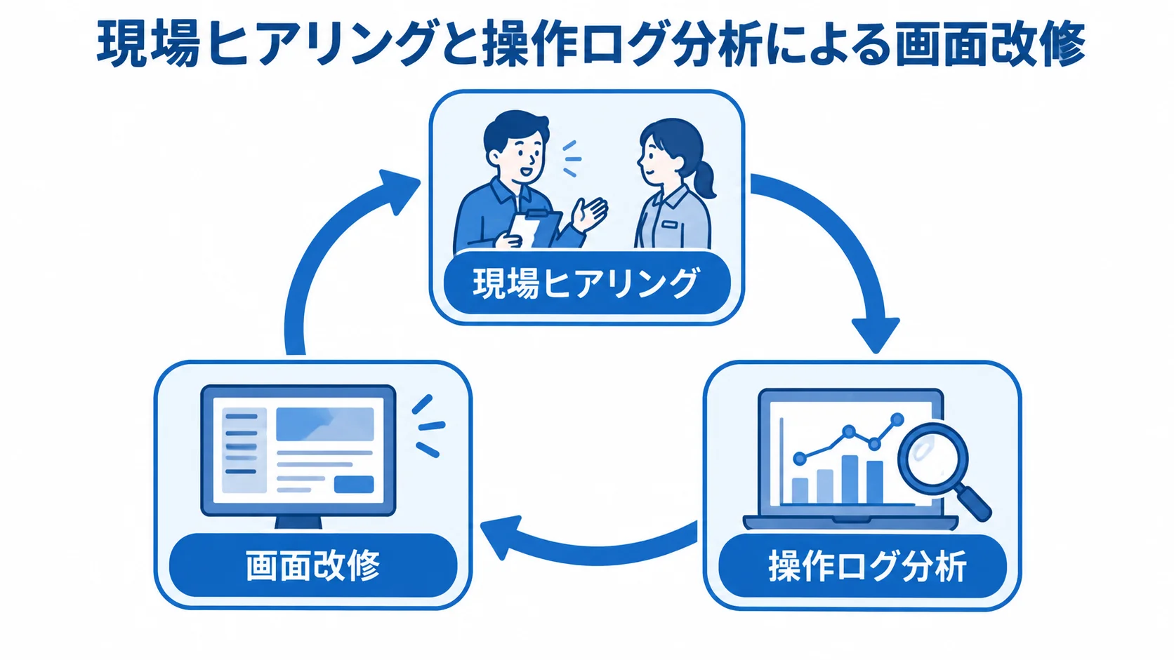 現場ヒアリングと操作ログを使ったUI/UX改善サイクル 現場ヒアリング、操作ログ分析、画面改修を環状に結び、UI/UX改善を続ける流れを示した図。