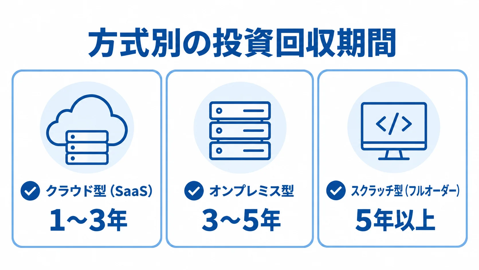 システム方式ごとの投資回収期間の目安 クラウド型、オンプレミス型、スクラッチ型の投資回収期間の目安を示す3枚のカード。
