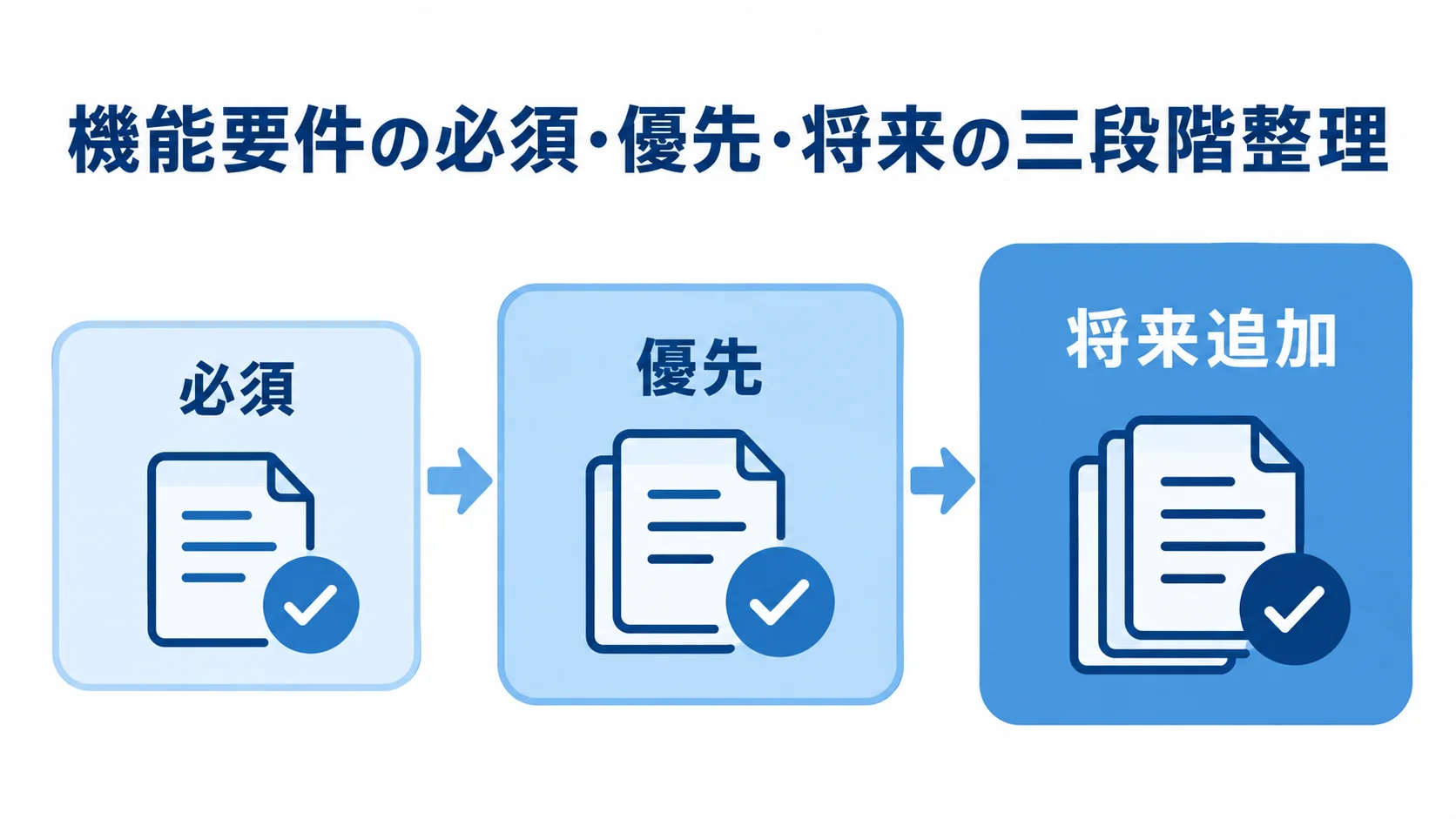 機能要件の三段階整理 機能要件を必須、優先、将来追加の三段階に分けた図。