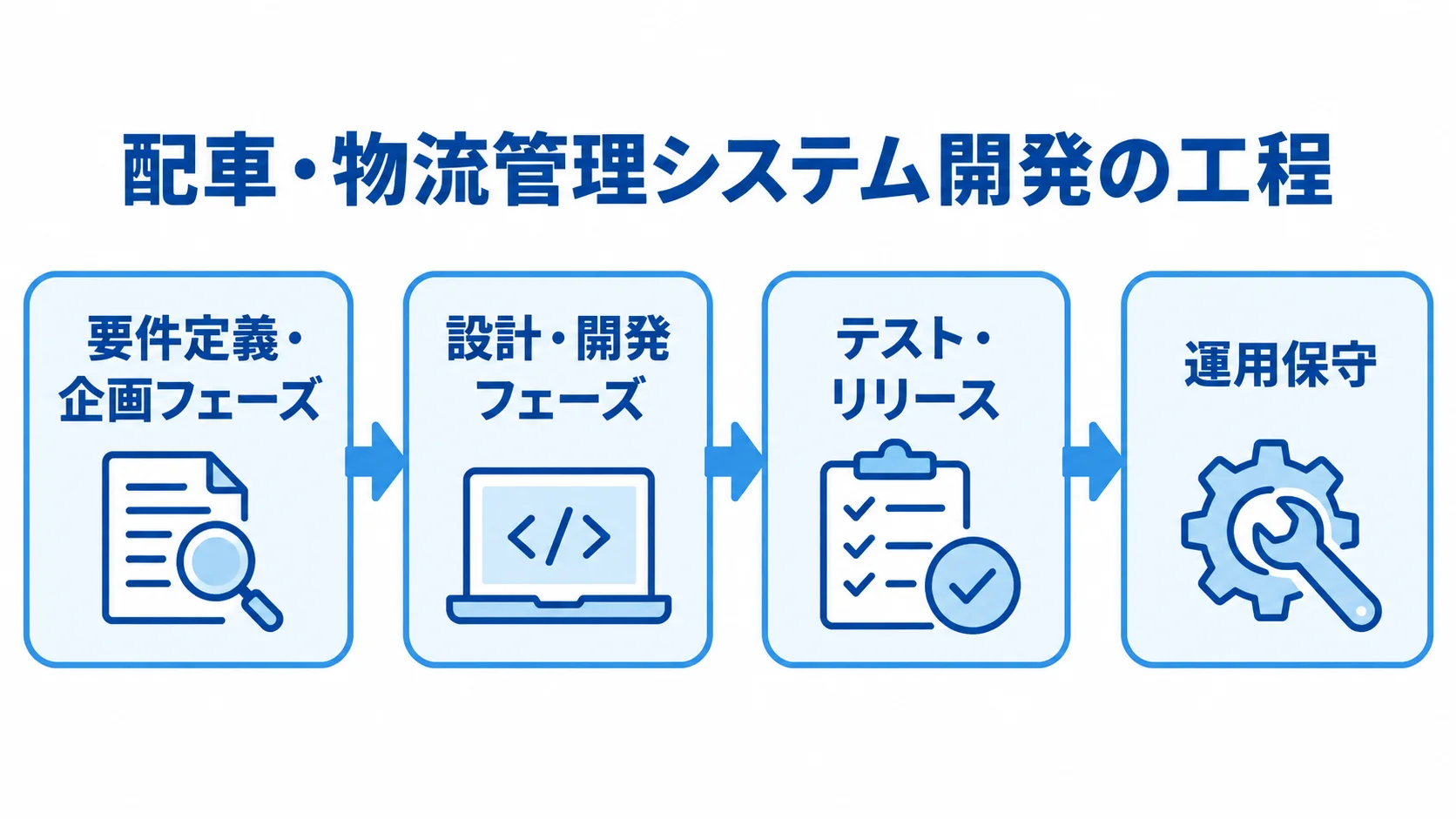 配車・物流管理システム開発の工程図 要件定義・企画から設計・開発、テスト・リリース、運用保守へ進む開発工程の図。