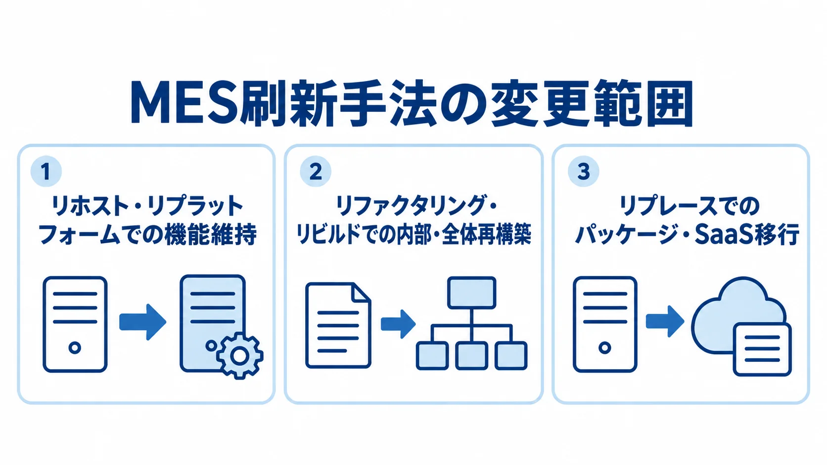 MESの5Rにおける変更範囲を示した図 MESの5Rを機能維持、内部やシステムの再構築、パッケージやSaaSへの移行に分けた図。