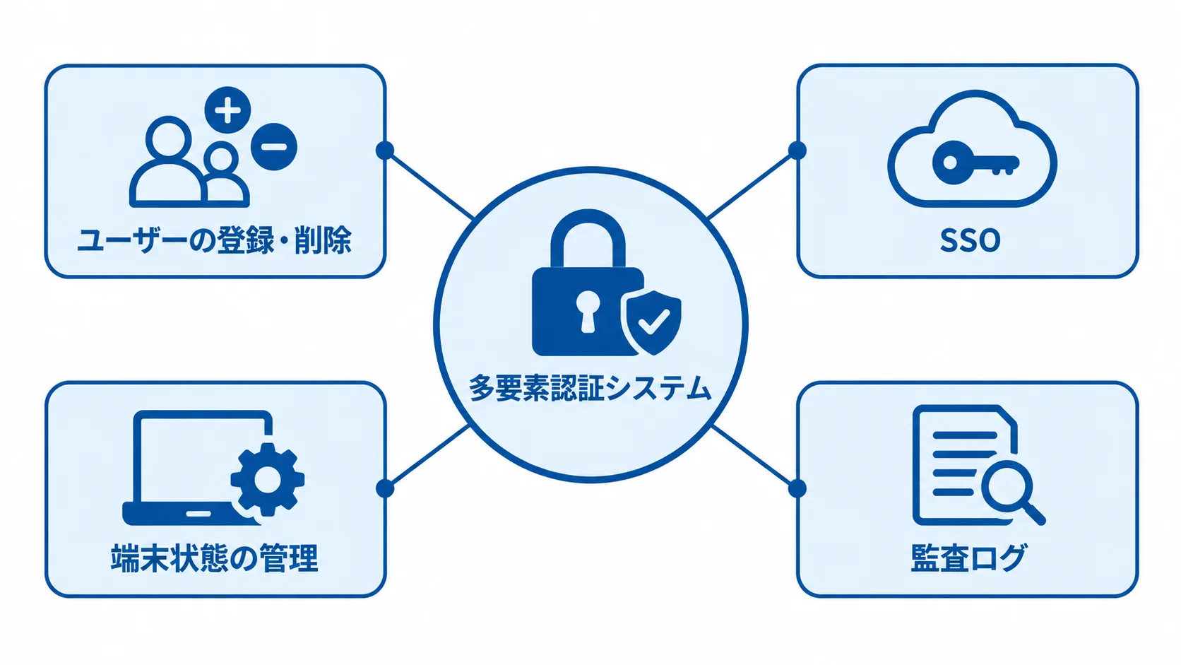 多要素認証システムと運用領域のつながり 多要素認証システムを中心に、ユーザーの登録・削除、SSO、端末状態の管理、監査ログがつながる図
