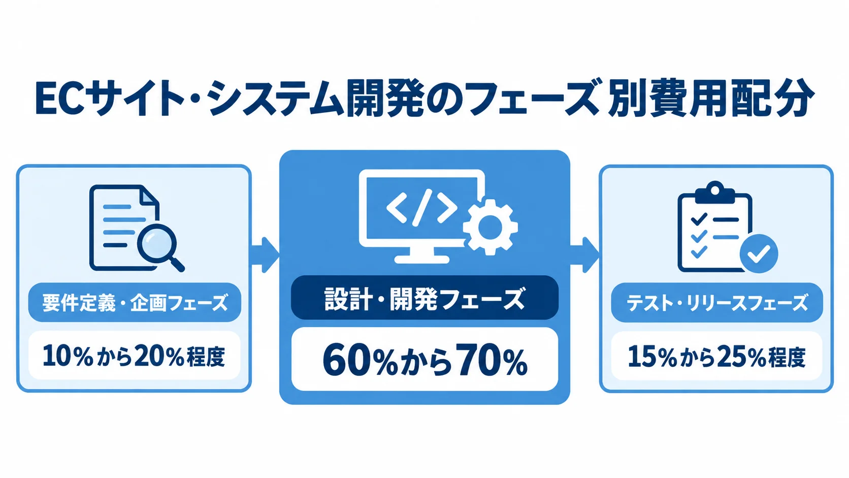 ECサイト開発フェーズと費用配分 要件定義・企画、設計・開発、テスト・リリースの順に並べ、各フェーズの費用配分を示す図。
