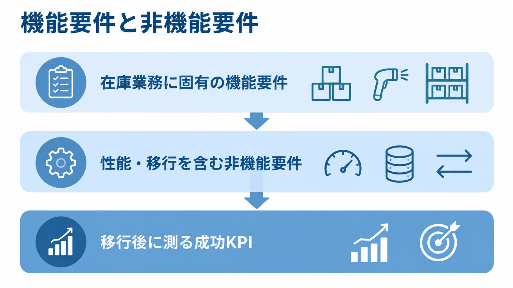 在庫管理モダナイゼーションで定義する要件領域の図 在庫管理システムの要件定義を機能要件、非機能要件、成功KPIの3層で示す図解