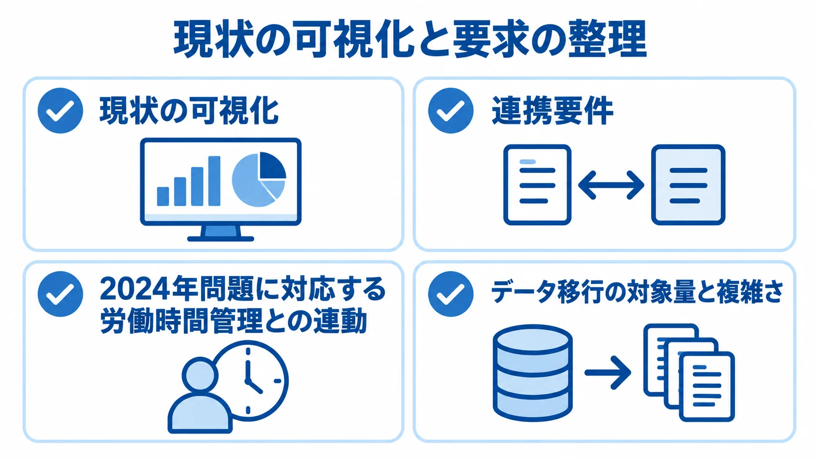 発注前に整理する論点を示すチェックリスト 発注前に整理する現状の可視化、連携要件、労働時間管理との連動、データ移行の4項目を示す図解。