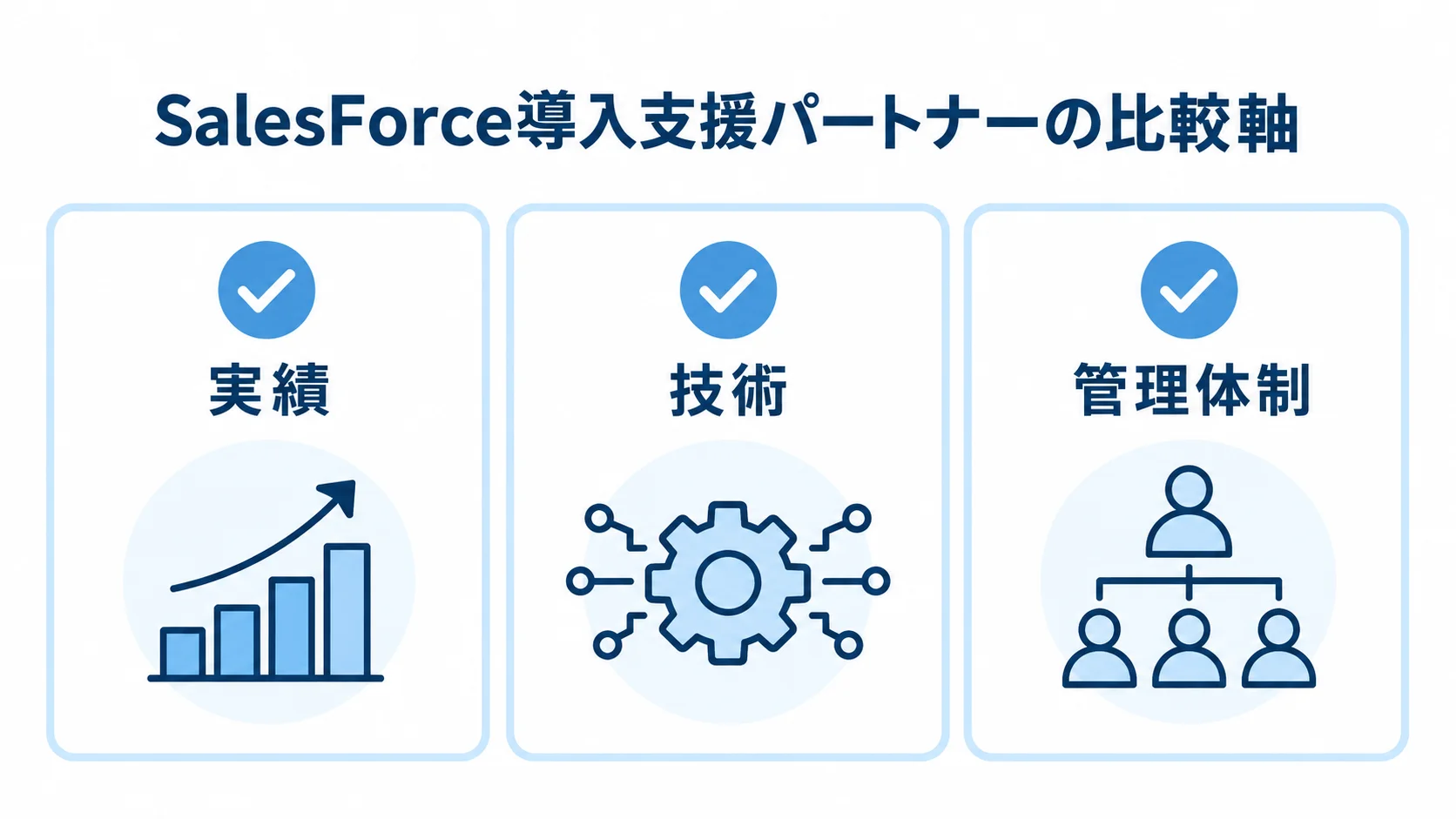 SalesForce導入支援パートナーの3つの比較軸 SalesForce導入支援パートナーを実績、技術、管理体制で比べる図。