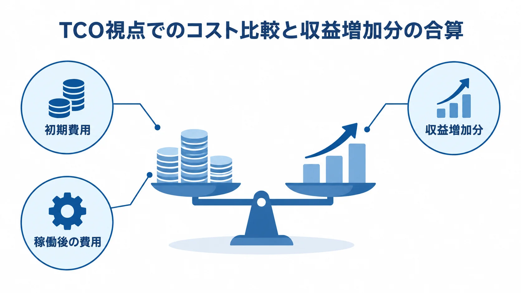 TCO視点で投資効果を構成する費用と収益の図 投資効果を初期費用、稼働後の費用、収益増加分に分けて示す図