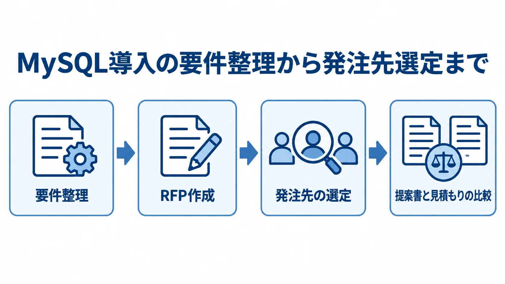 要件整理、RFP作成、発注先の選定、提案書と見積もりの比較を順につないだ図
