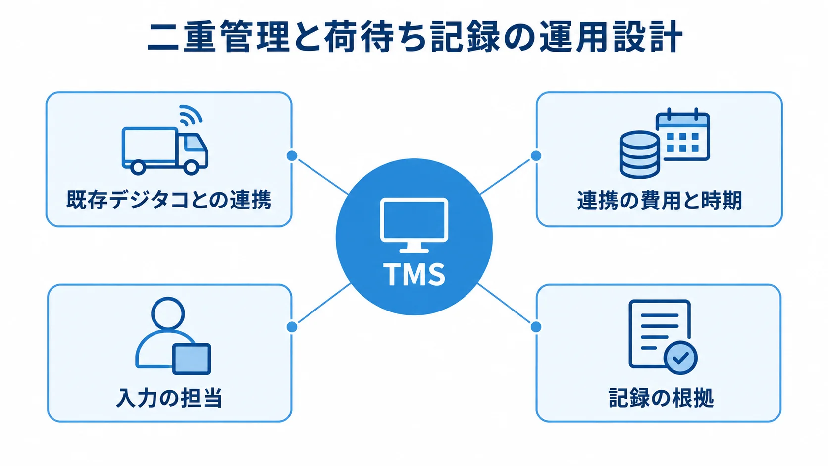 TMSを中心に、デジタコ連携、連携の費用と時期、荷待ち記録の入力担当と記録根拠を配置した図解。