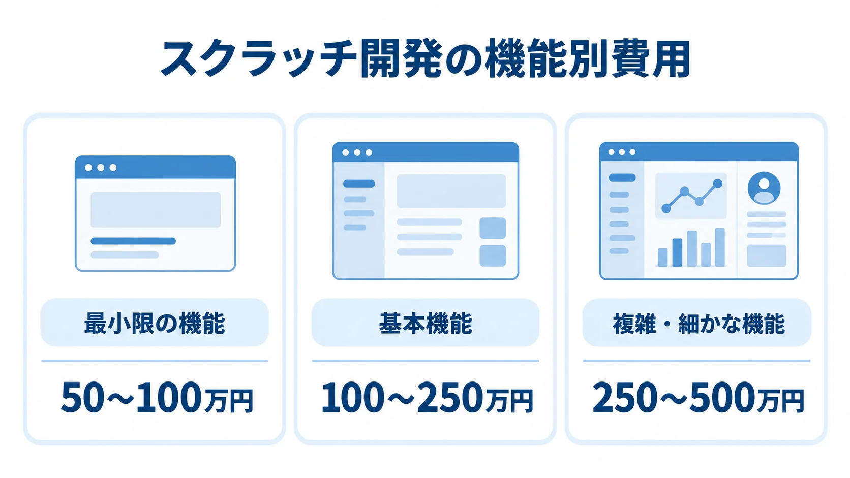 スクラッチ開発の機能規模別費用相場 スクラッチ開発の費用を、最小限の機能、基本機能、複雑・細かな機能の3区分で示す図。