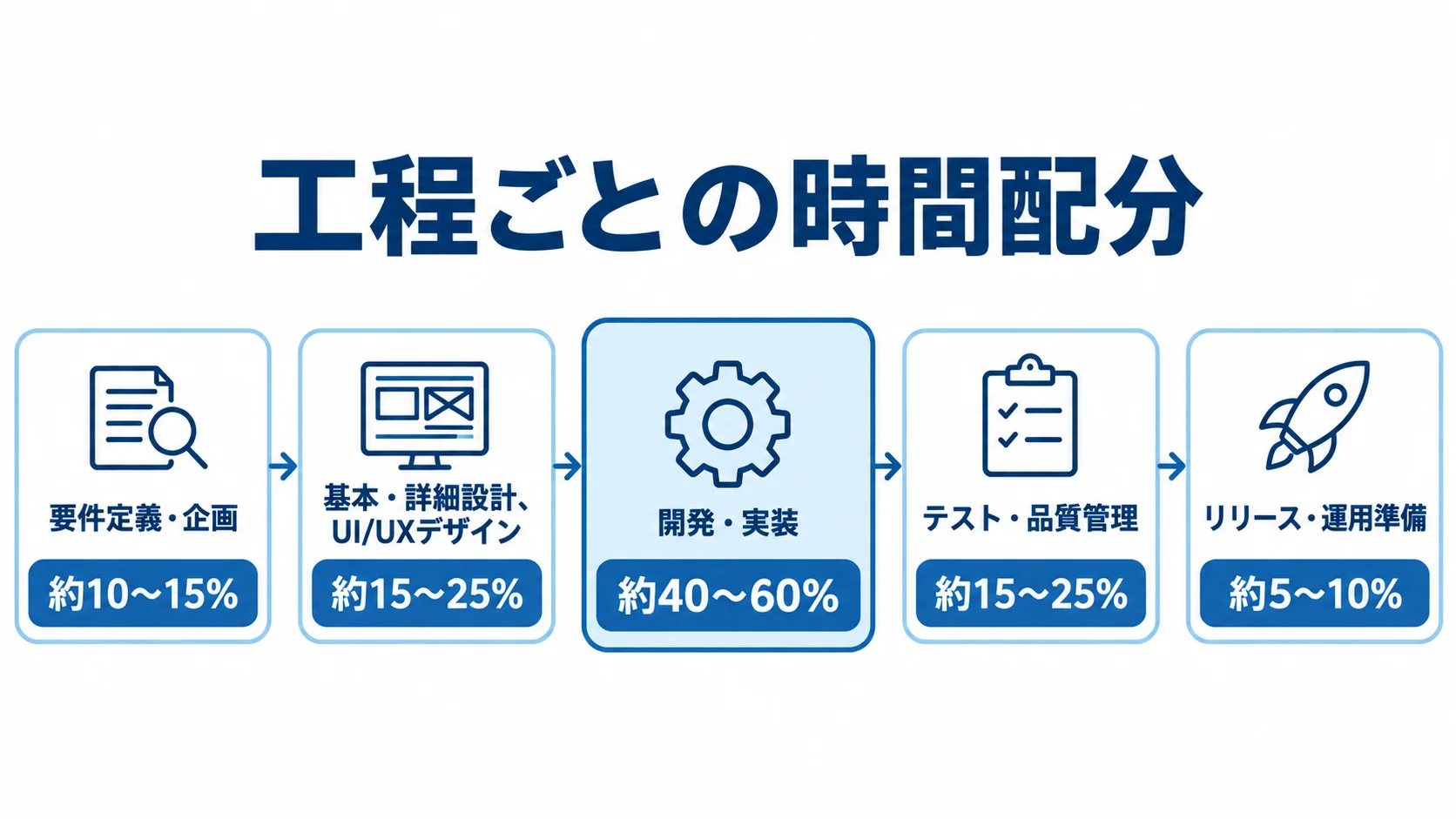 モバイルアプリ開発の工程別時間配分 モバイルアプリ開発の5工程を順に並べ、それぞれの時間配分を示す図。