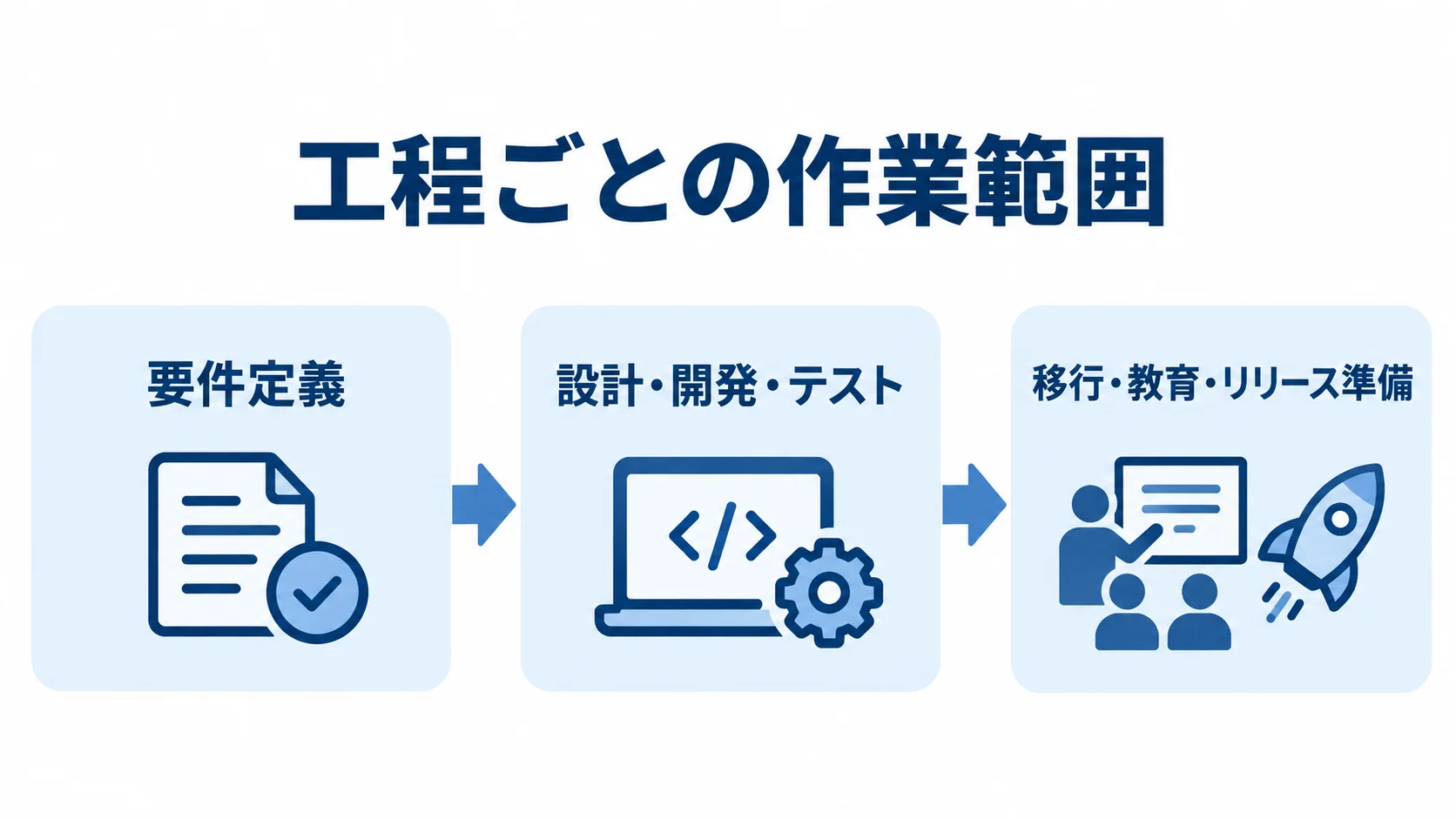 調達管理システム開発の見積対象となる工程 調達管理システム開発の工程を、要件定義、設計・開発・テスト、移行・教育・リリース準備の順に示す図。